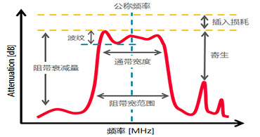 深圳村田濾波器代理商告訴你晶體濾波器都有哪些基礎(chǔ)術(shù)語？