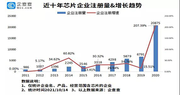 貼片電感代理商：你知道2021我國新增多少芯片企業(yè)嗎？